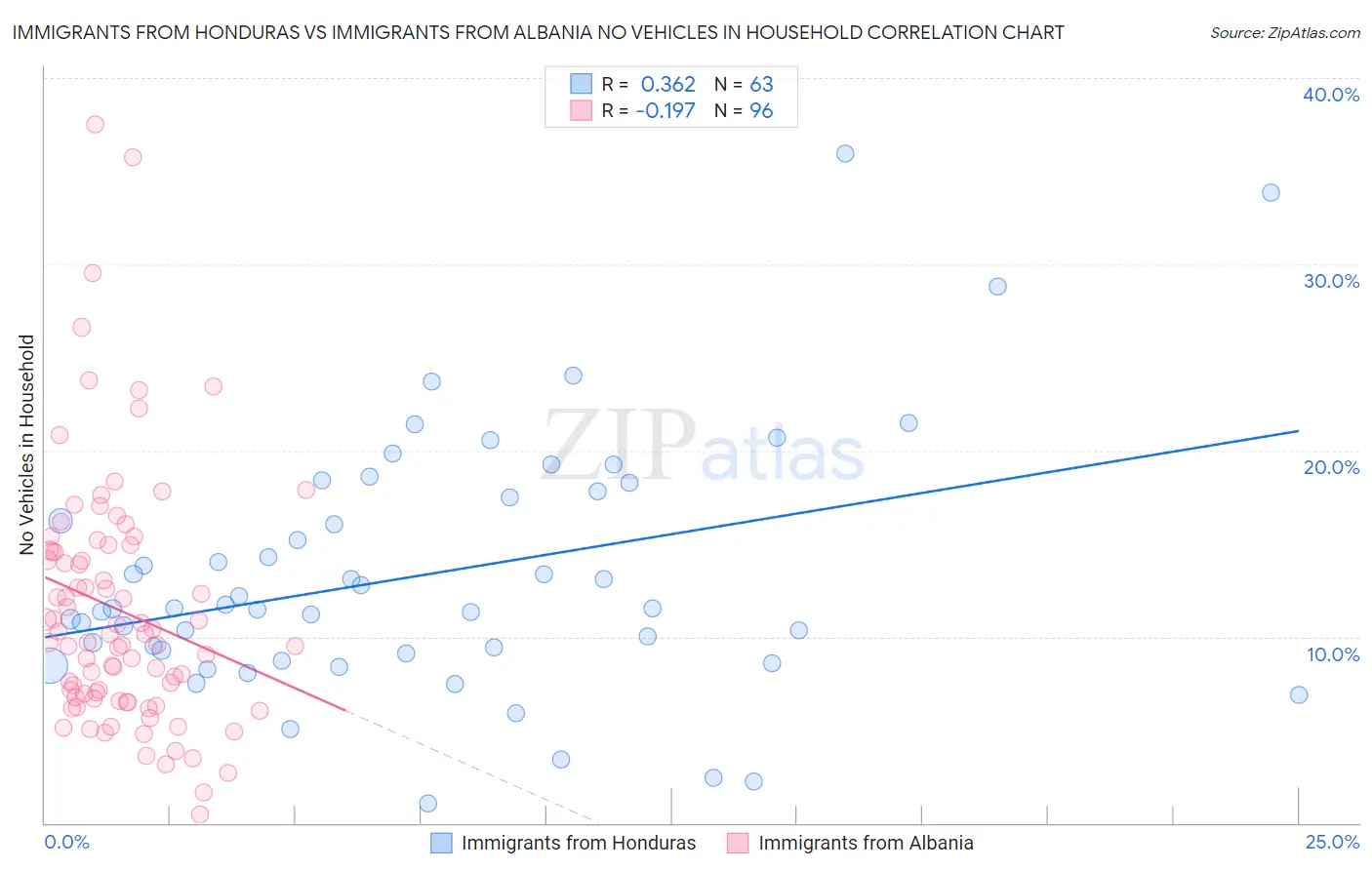 Immigrants from Honduras vs Immigrants from Albania No Vehicles in Household