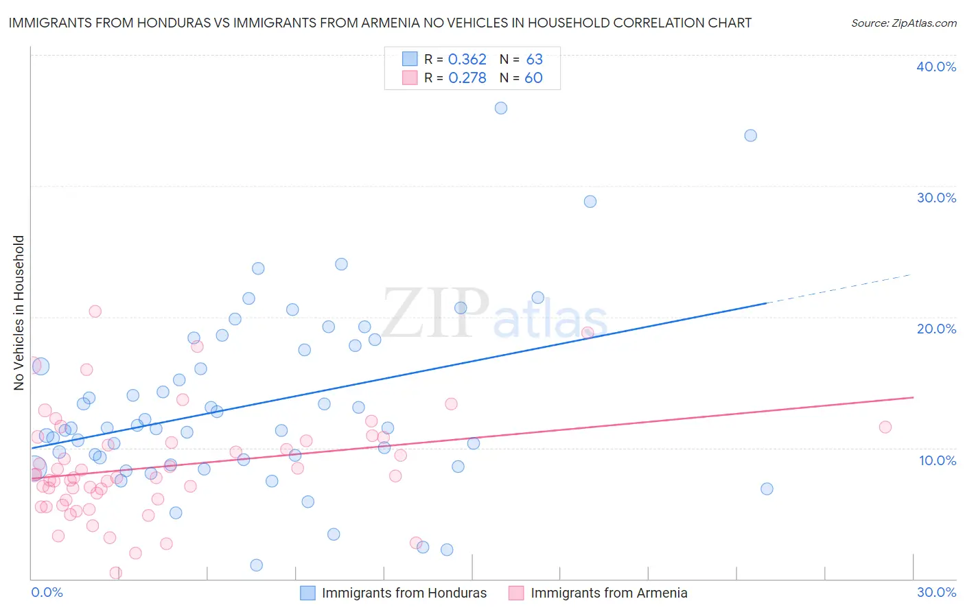 Immigrants from Honduras vs Immigrants from Armenia No Vehicles in Household