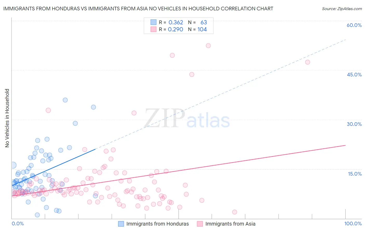 Immigrants from Honduras vs Immigrants from Asia No Vehicles in Household