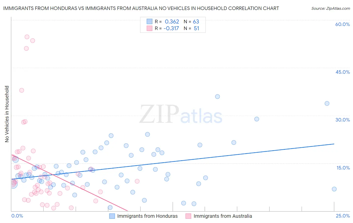 Immigrants from Honduras vs Immigrants from Australia No Vehicles in Household