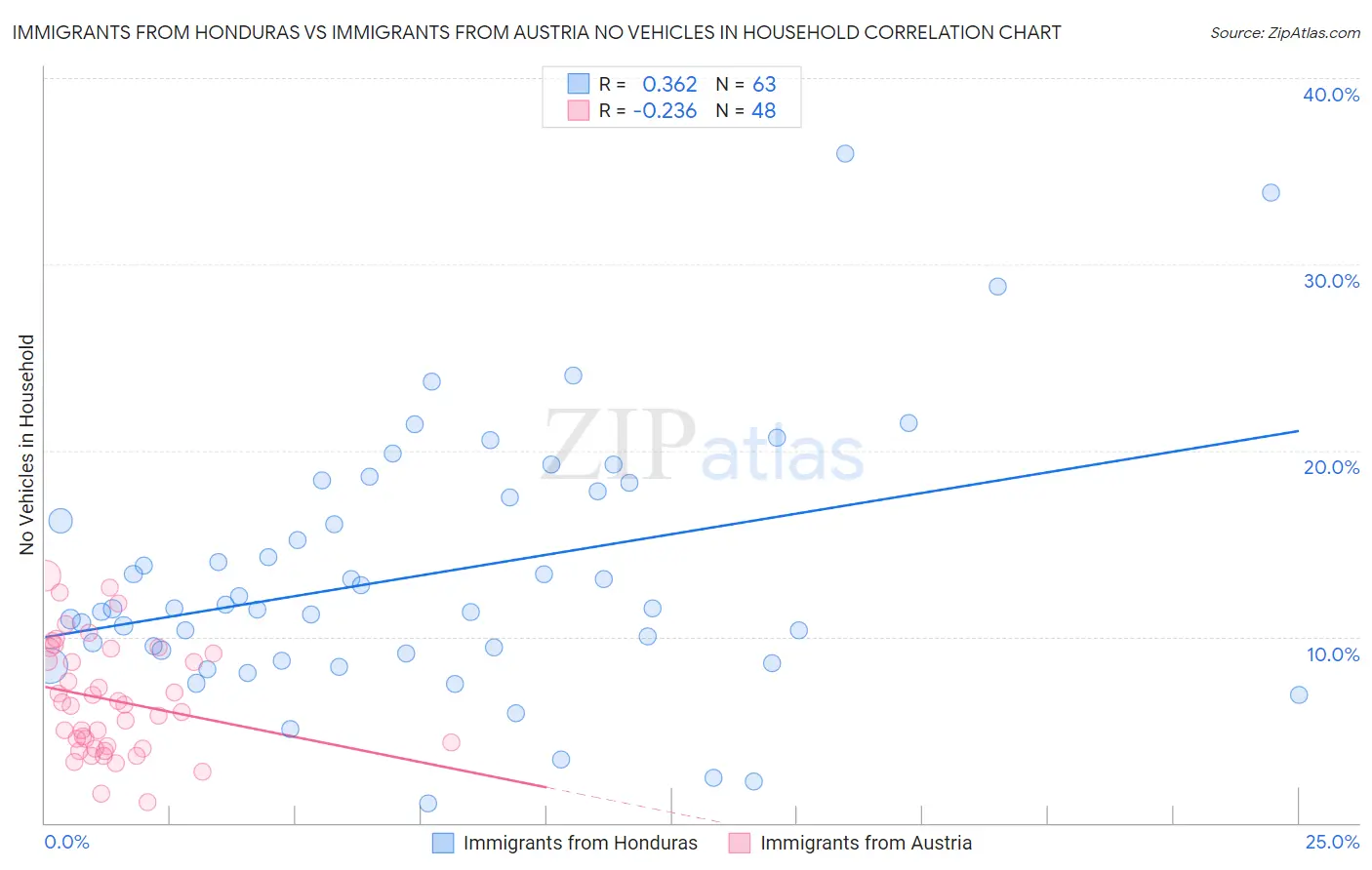 Immigrants from Honduras vs Immigrants from Austria No Vehicles in Household