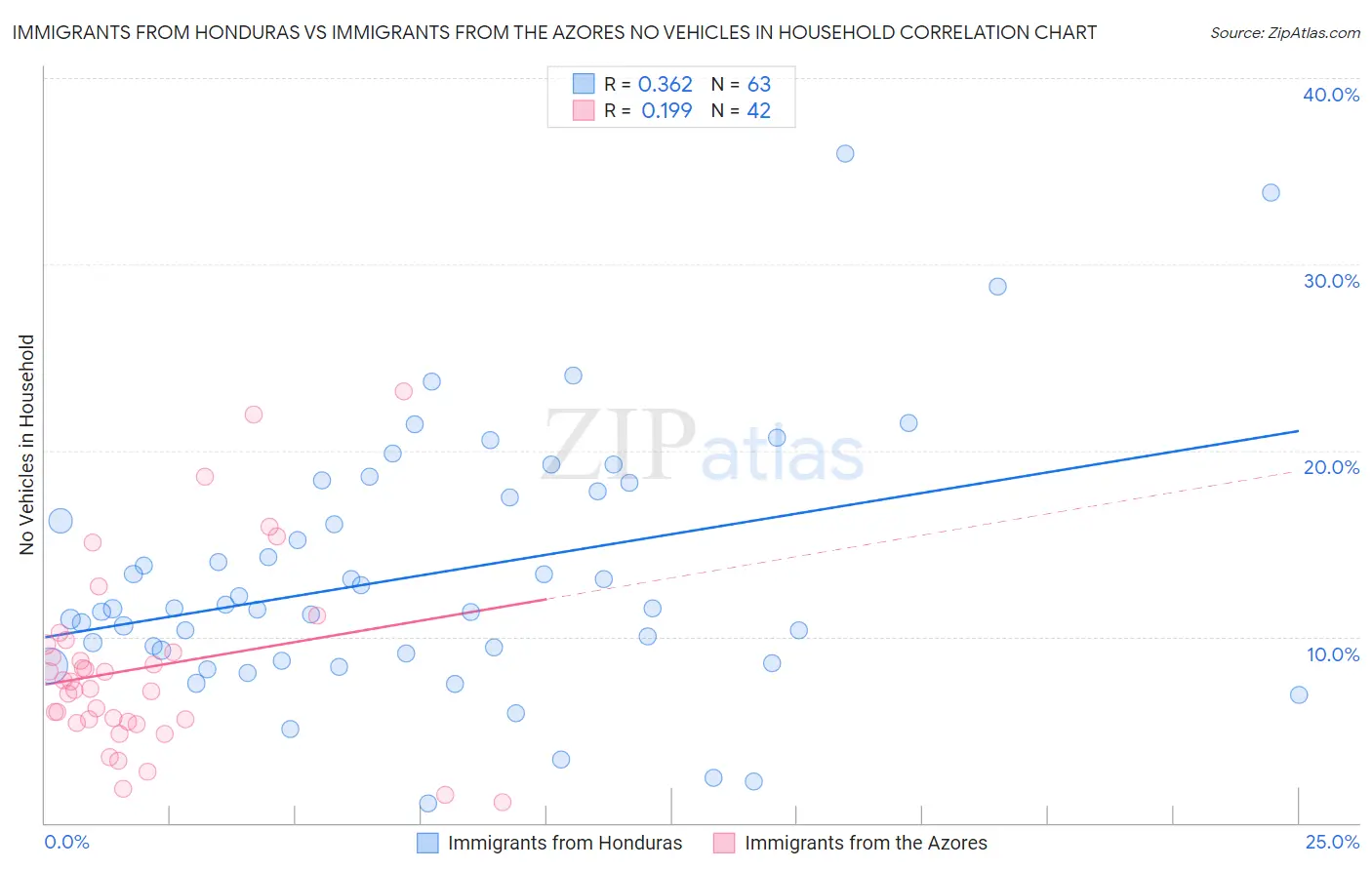 Immigrants from Honduras vs Immigrants from the Azores No Vehicles in Household