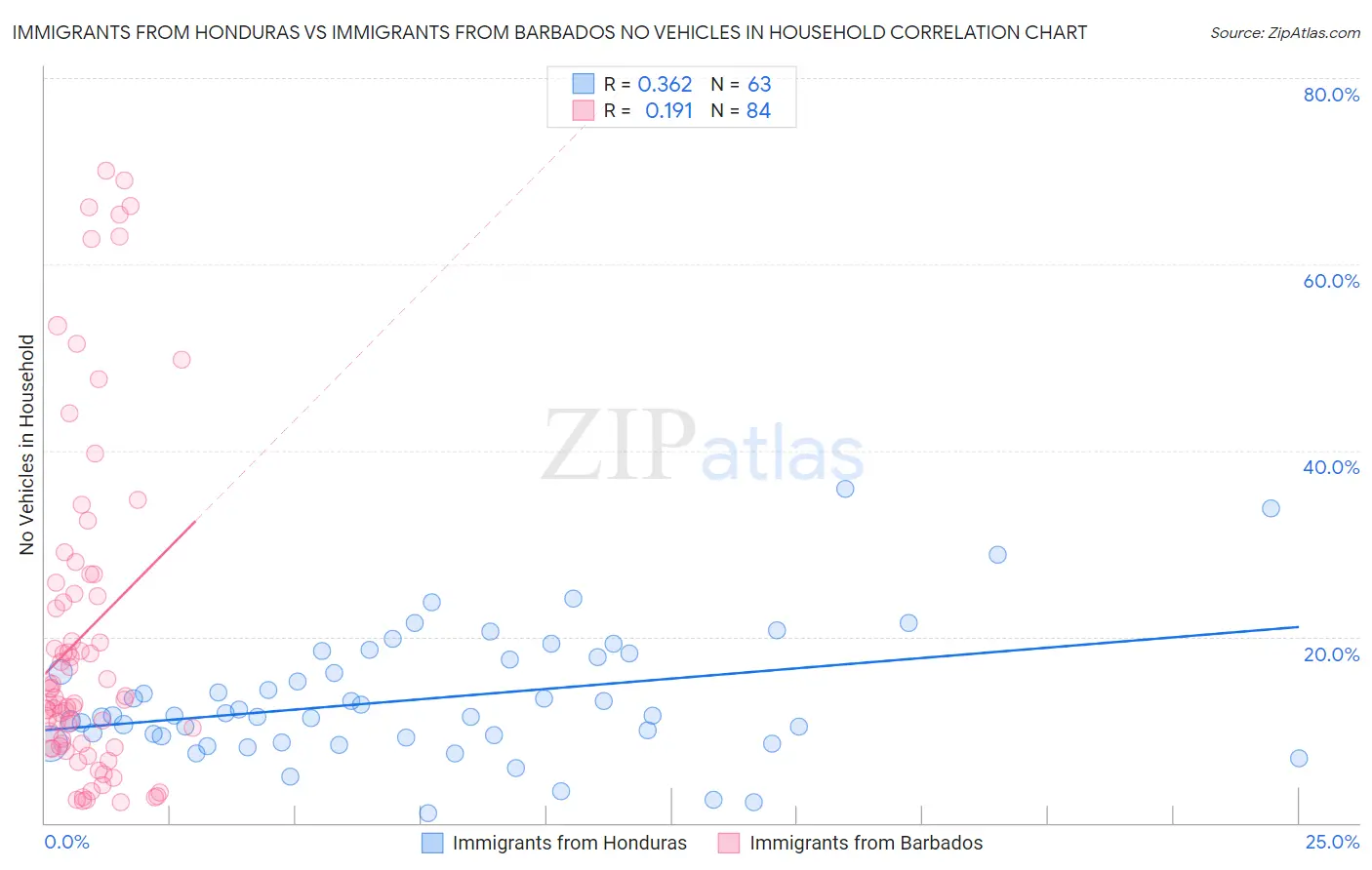 Immigrants from Honduras vs Immigrants from Barbados No Vehicles in Household