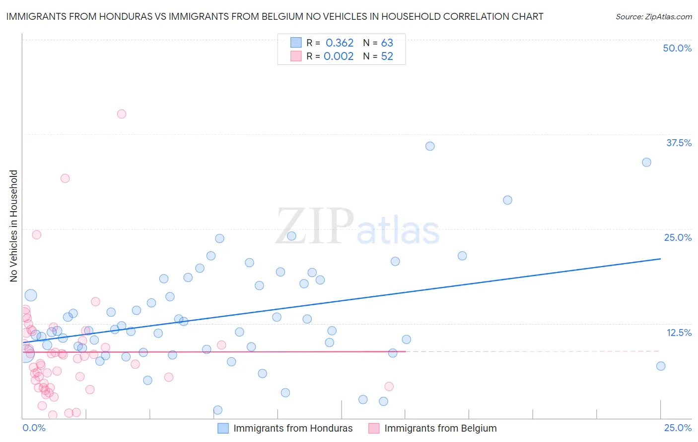 Immigrants from Honduras vs Immigrants from Belgium No Vehicles in Household