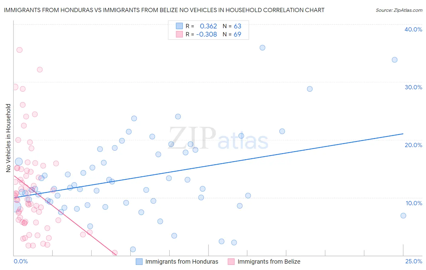 Immigrants from Honduras vs Immigrants from Belize No Vehicles in Household