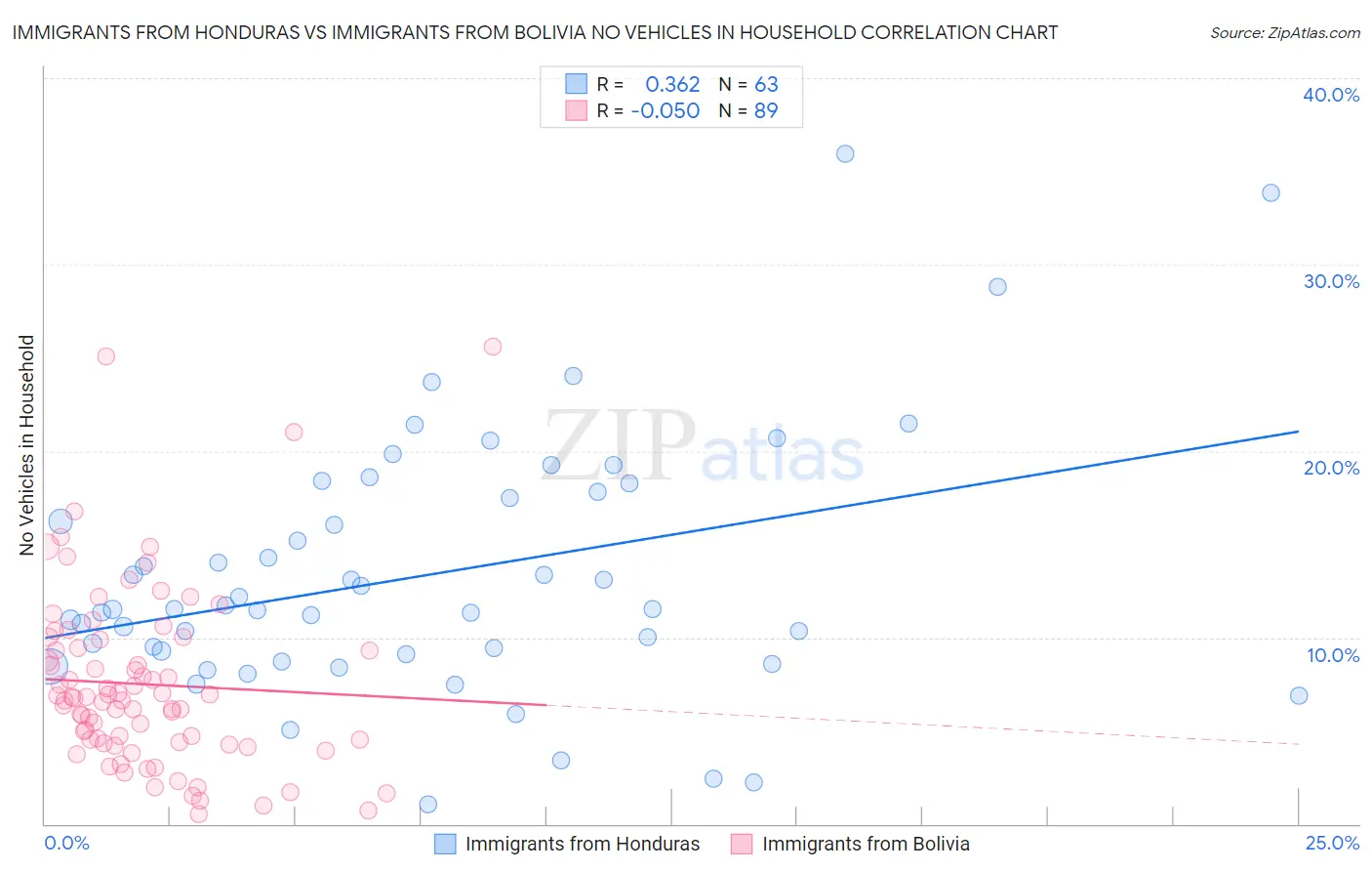 Immigrants from Honduras vs Immigrants from Bolivia No Vehicles in Household