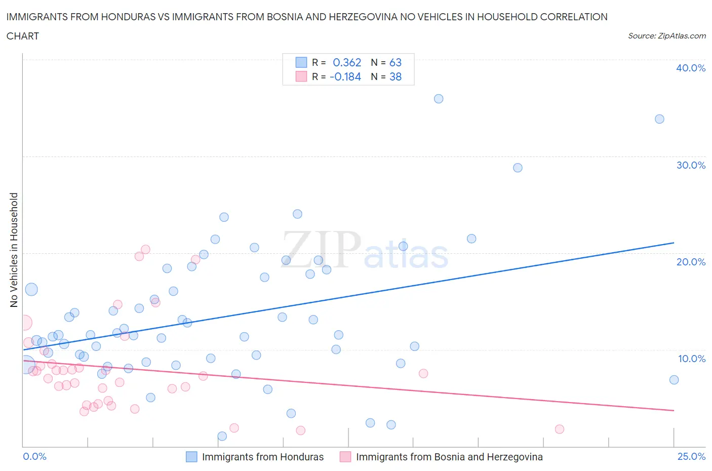 Immigrants from Honduras vs Immigrants from Bosnia and Herzegovina No Vehicles in Household