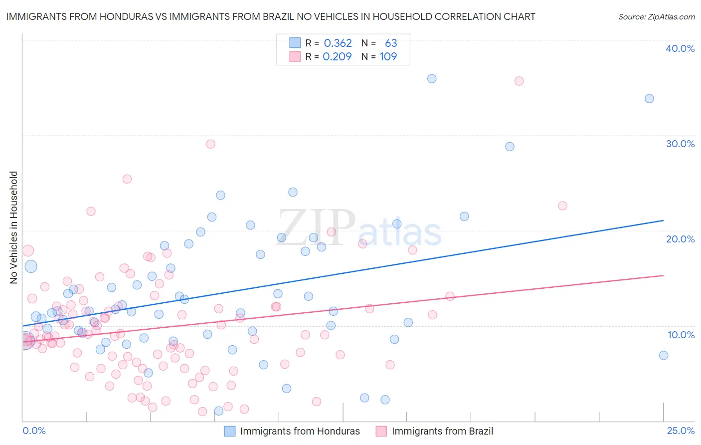 Immigrants from Honduras vs Immigrants from Brazil No Vehicles in Household