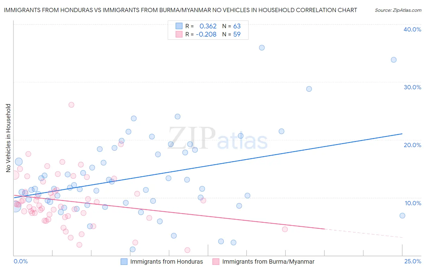 Immigrants from Honduras vs Immigrants from Burma/Myanmar No Vehicles in Household