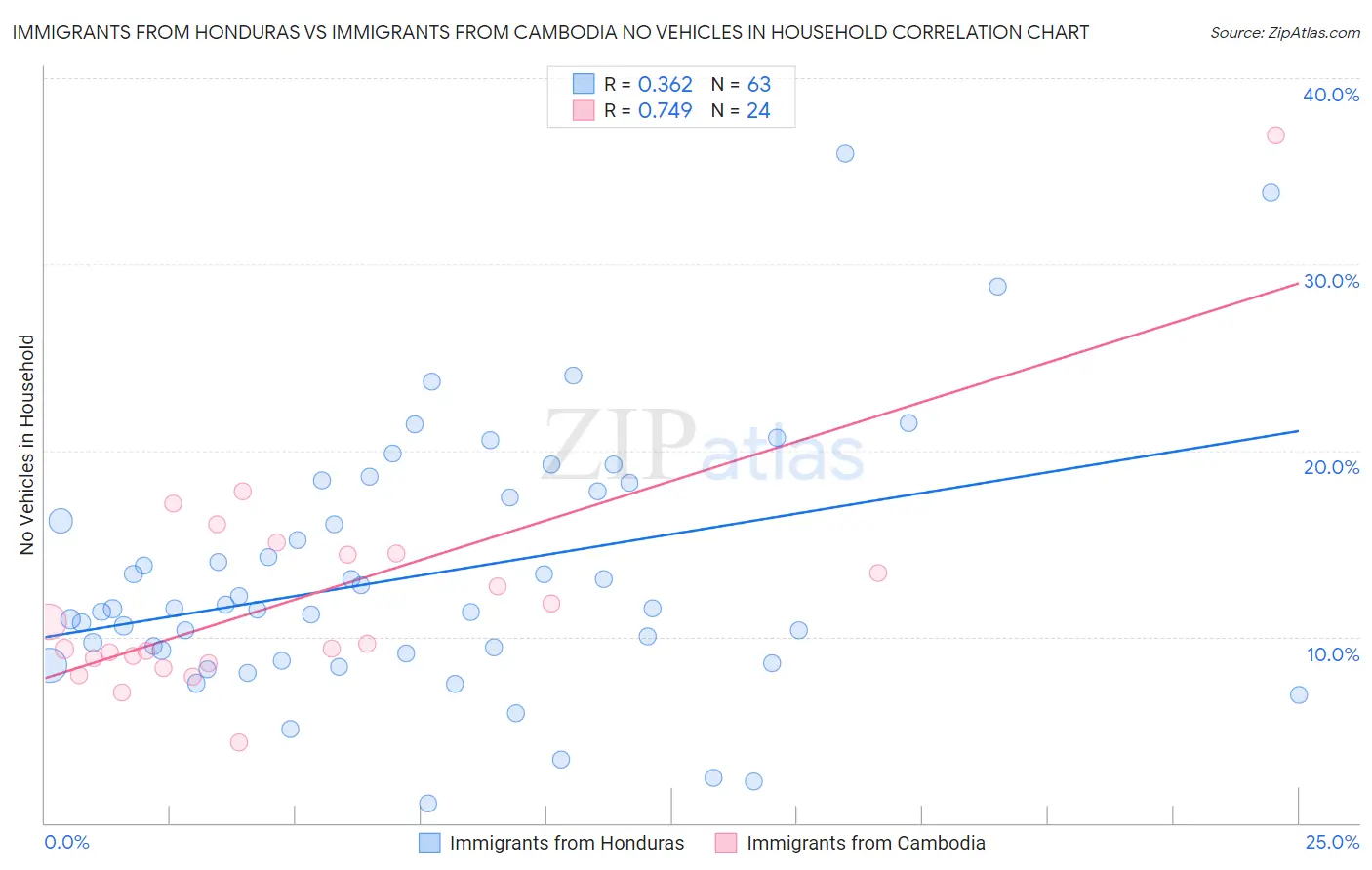 Immigrants from Honduras vs Immigrants from Cambodia No Vehicles in Household