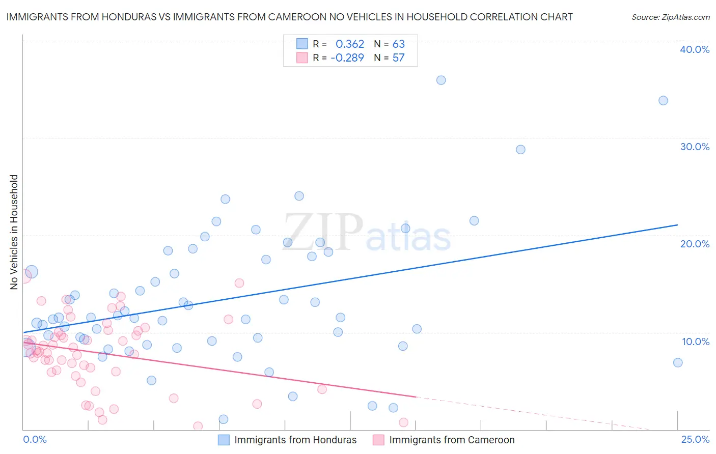 Immigrants from Honduras vs Immigrants from Cameroon No Vehicles in Household