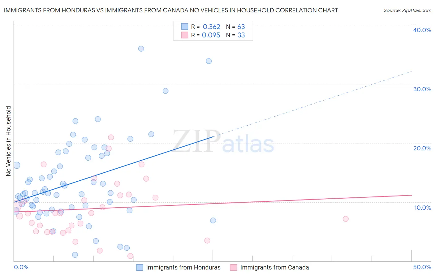 Immigrants from Honduras vs Immigrants from Canada No Vehicles in Household