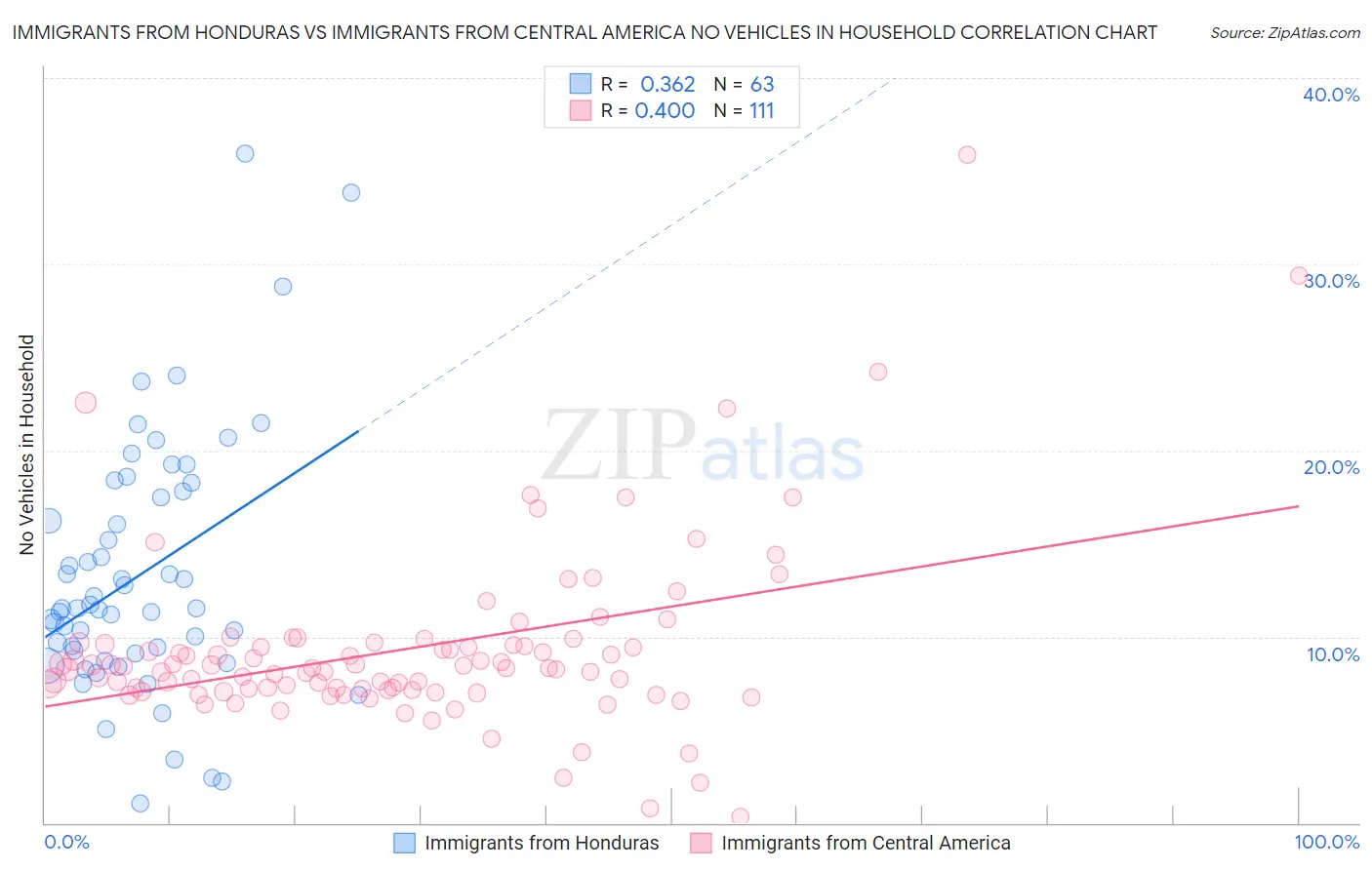 Immigrants from Honduras vs Immigrants from Central America No Vehicles in Household