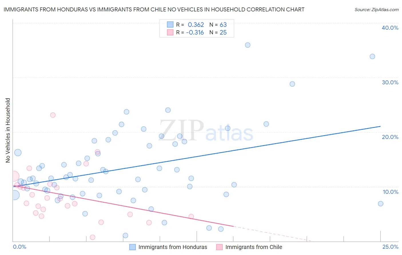 Immigrants from Honduras vs Immigrants from Chile No Vehicles in Household