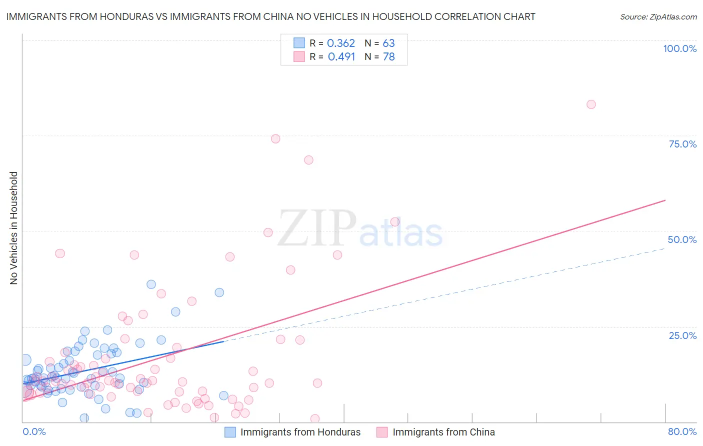 Immigrants from Honduras vs Immigrants from China No Vehicles in Household