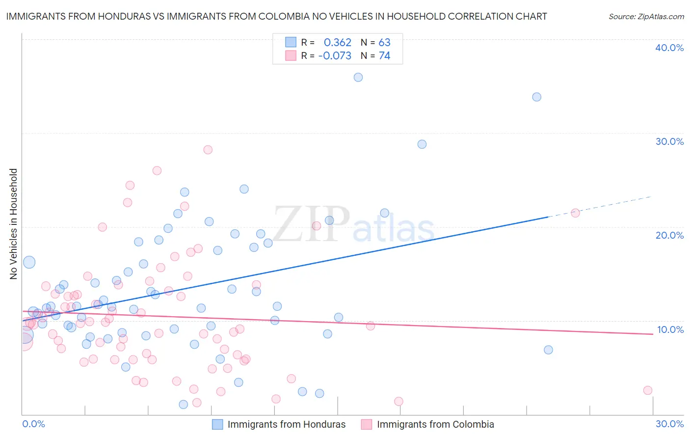 Immigrants from Honduras vs Immigrants from Colombia No Vehicles in Household