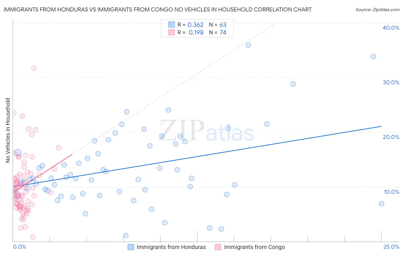 Immigrants from Honduras vs Immigrants from Congo No Vehicles in Household