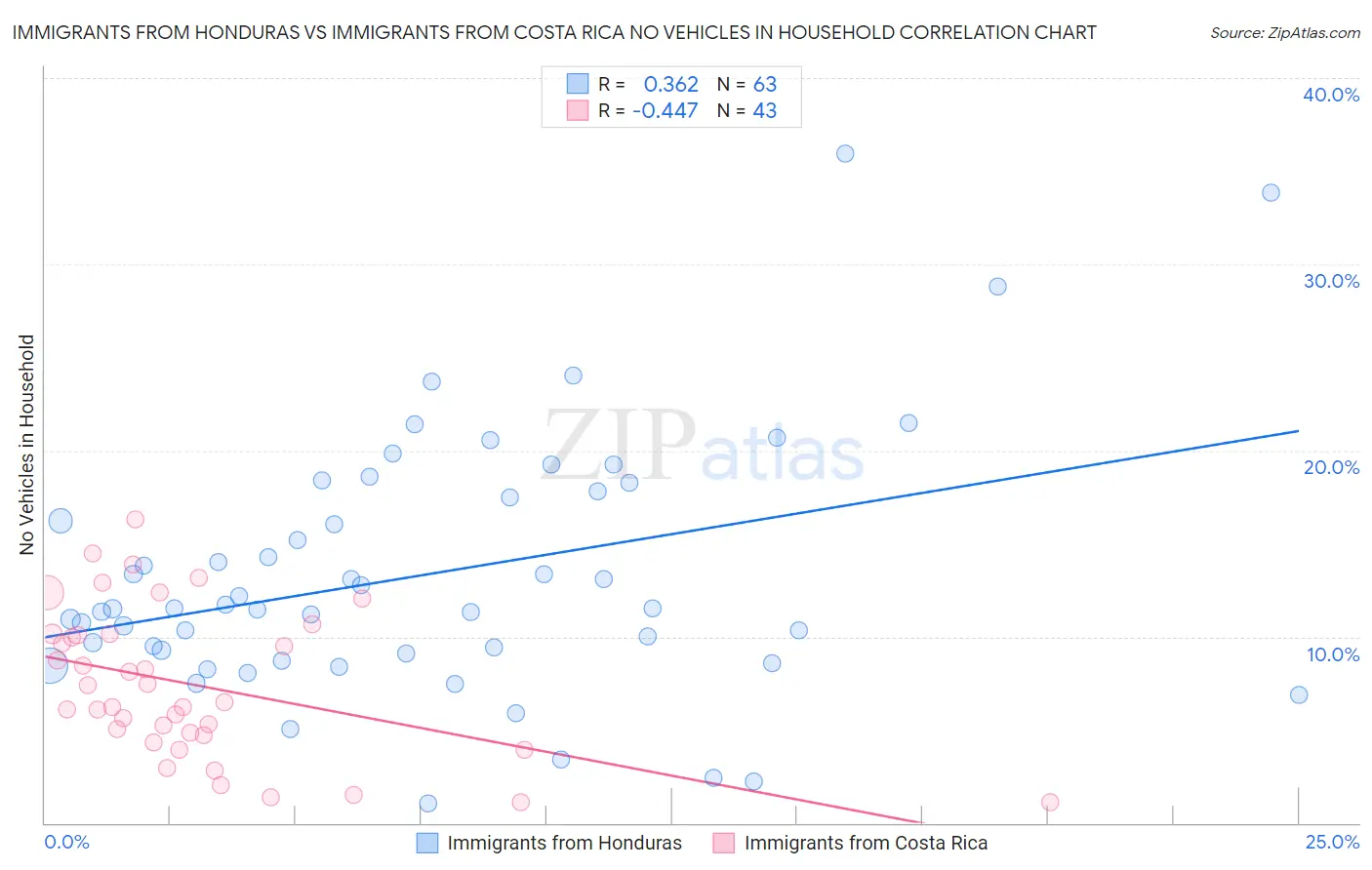Immigrants from Honduras vs Immigrants from Costa Rica No Vehicles in Household