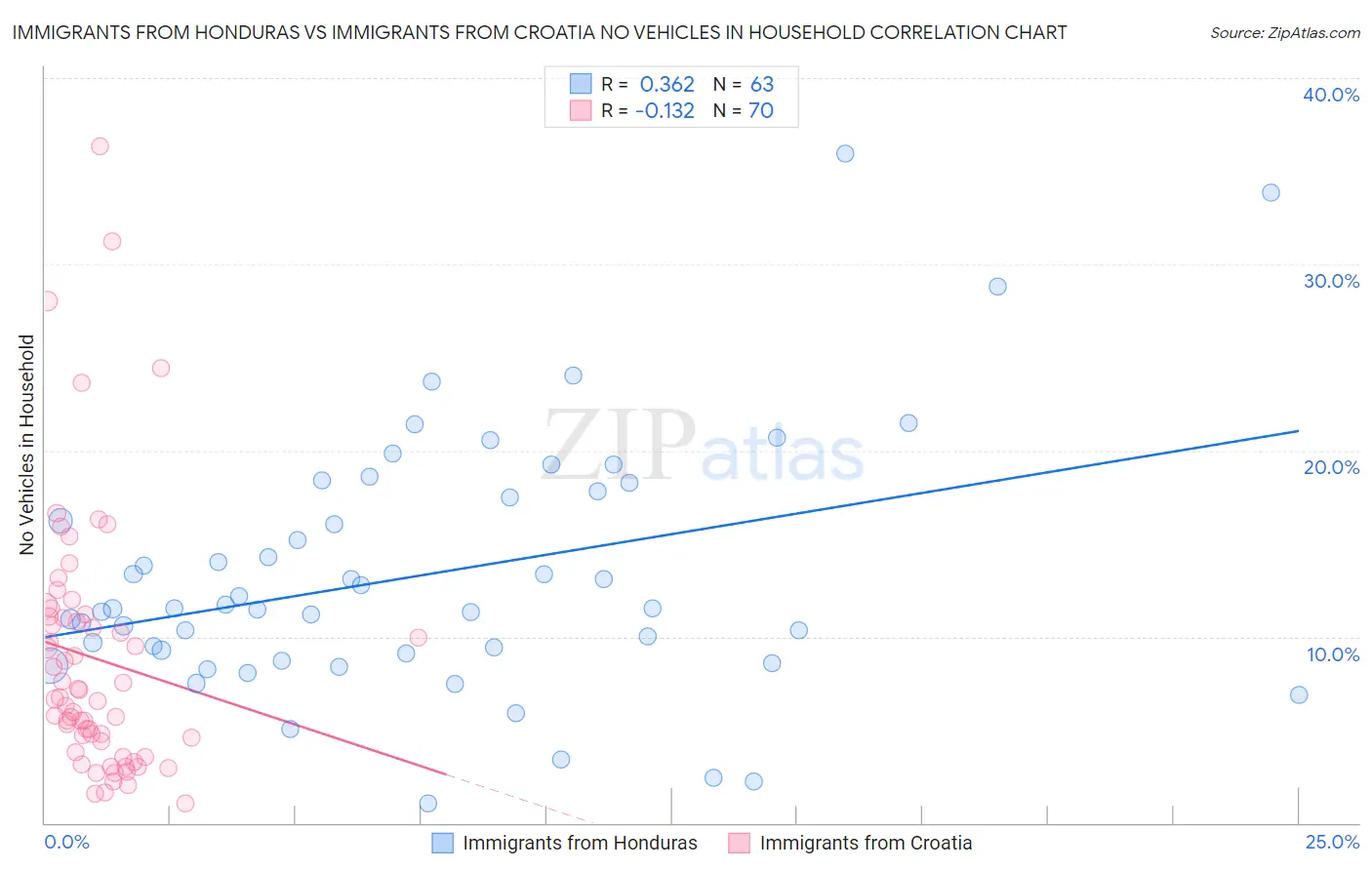 Immigrants from Honduras vs Immigrants from Croatia No Vehicles in Household