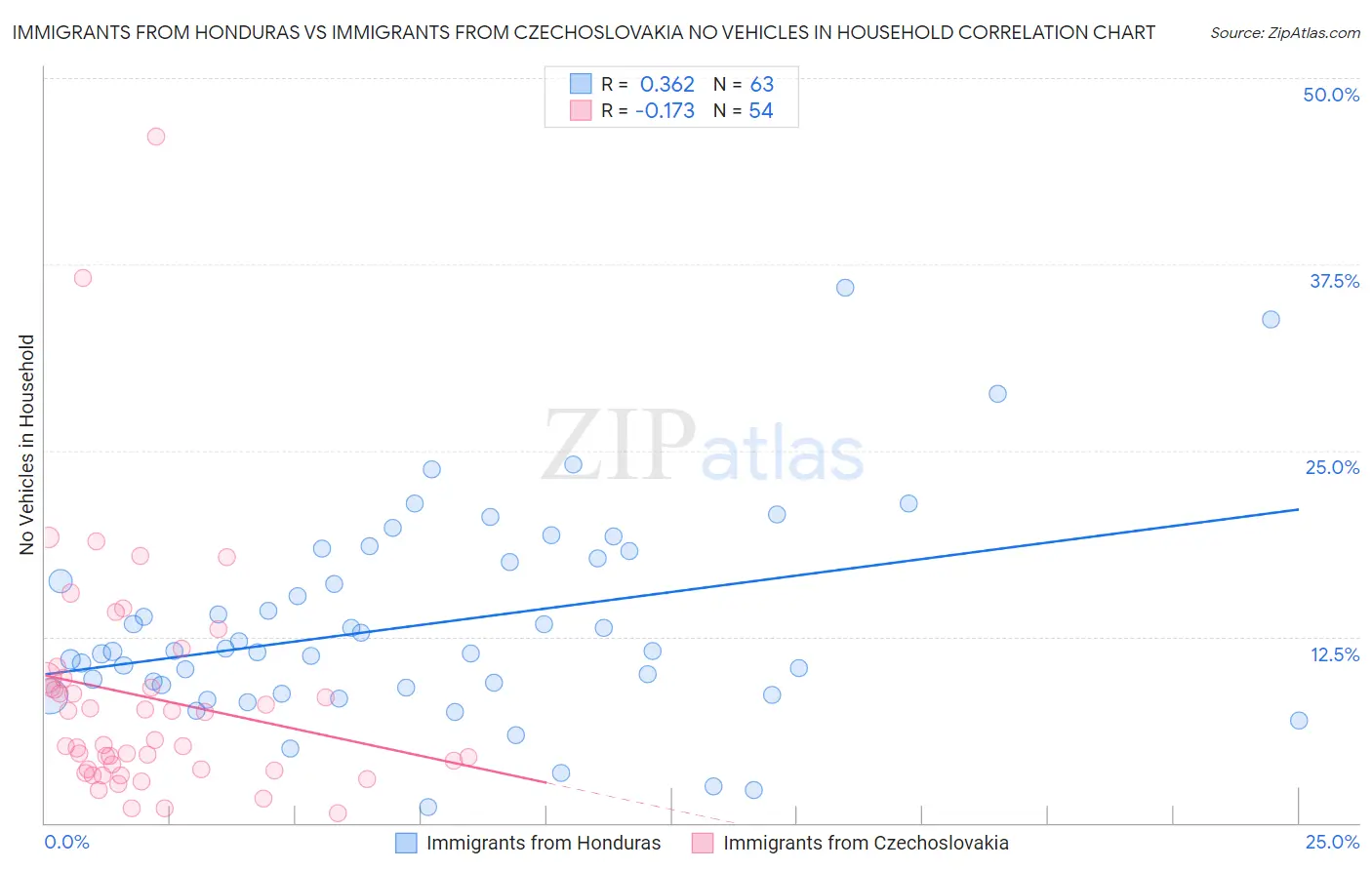 Immigrants from Honduras vs Immigrants from Czechoslovakia No Vehicles in Household