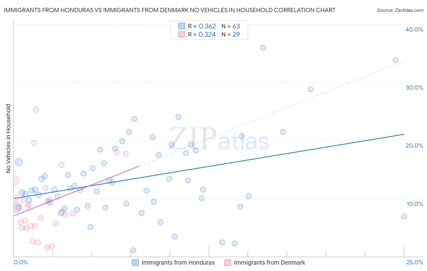 Immigrants from Honduras vs Immigrants from Denmark No Vehicles in Household