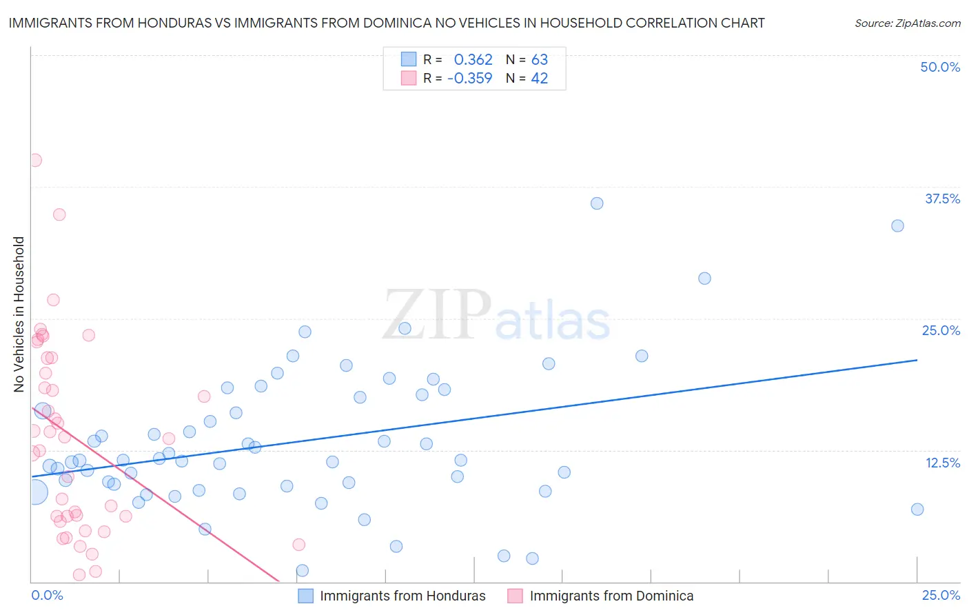 Immigrants from Honduras vs Immigrants from Dominica No Vehicles in Household