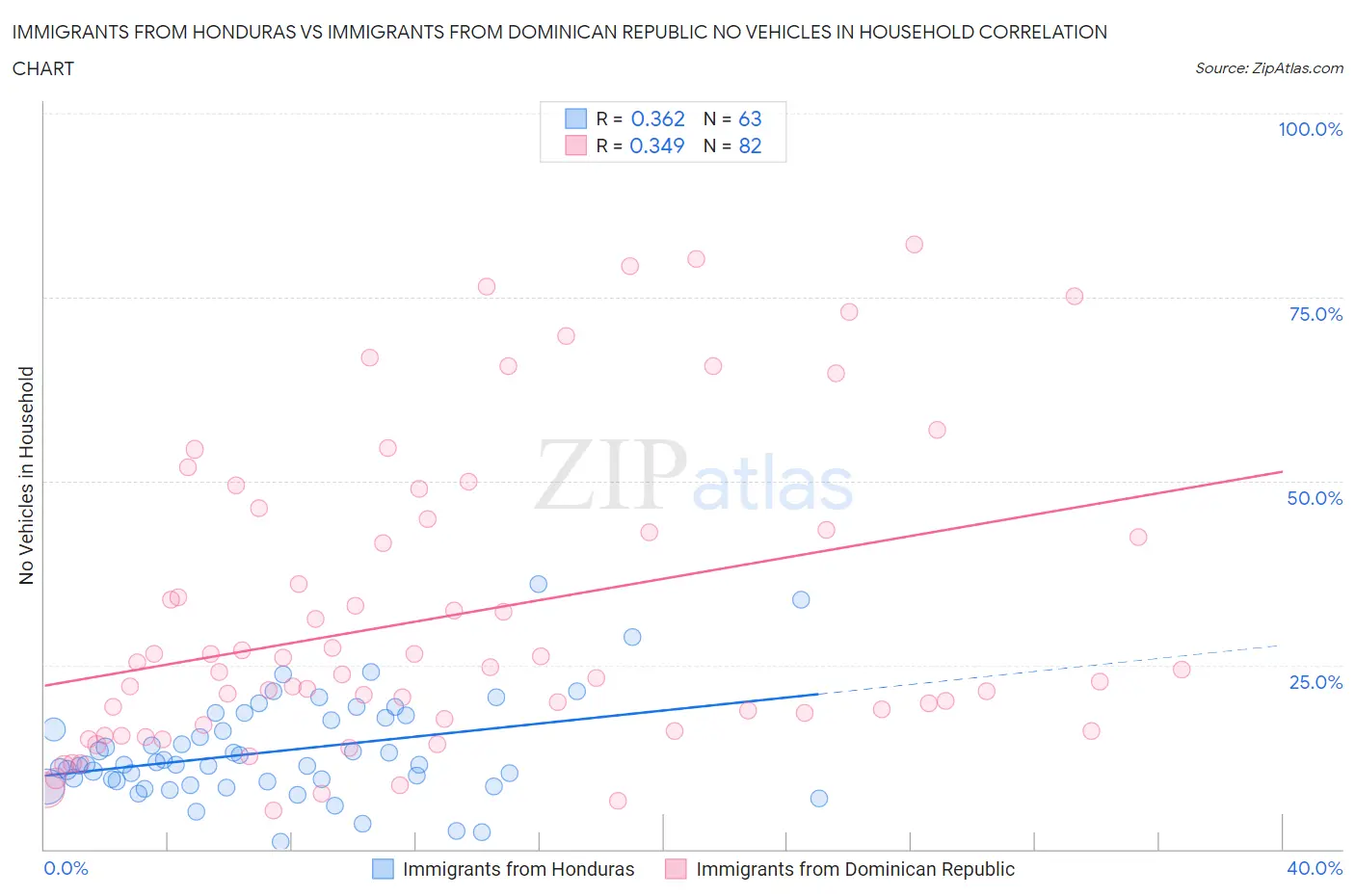 Immigrants from Honduras vs Immigrants from Dominican Republic No Vehicles in Household