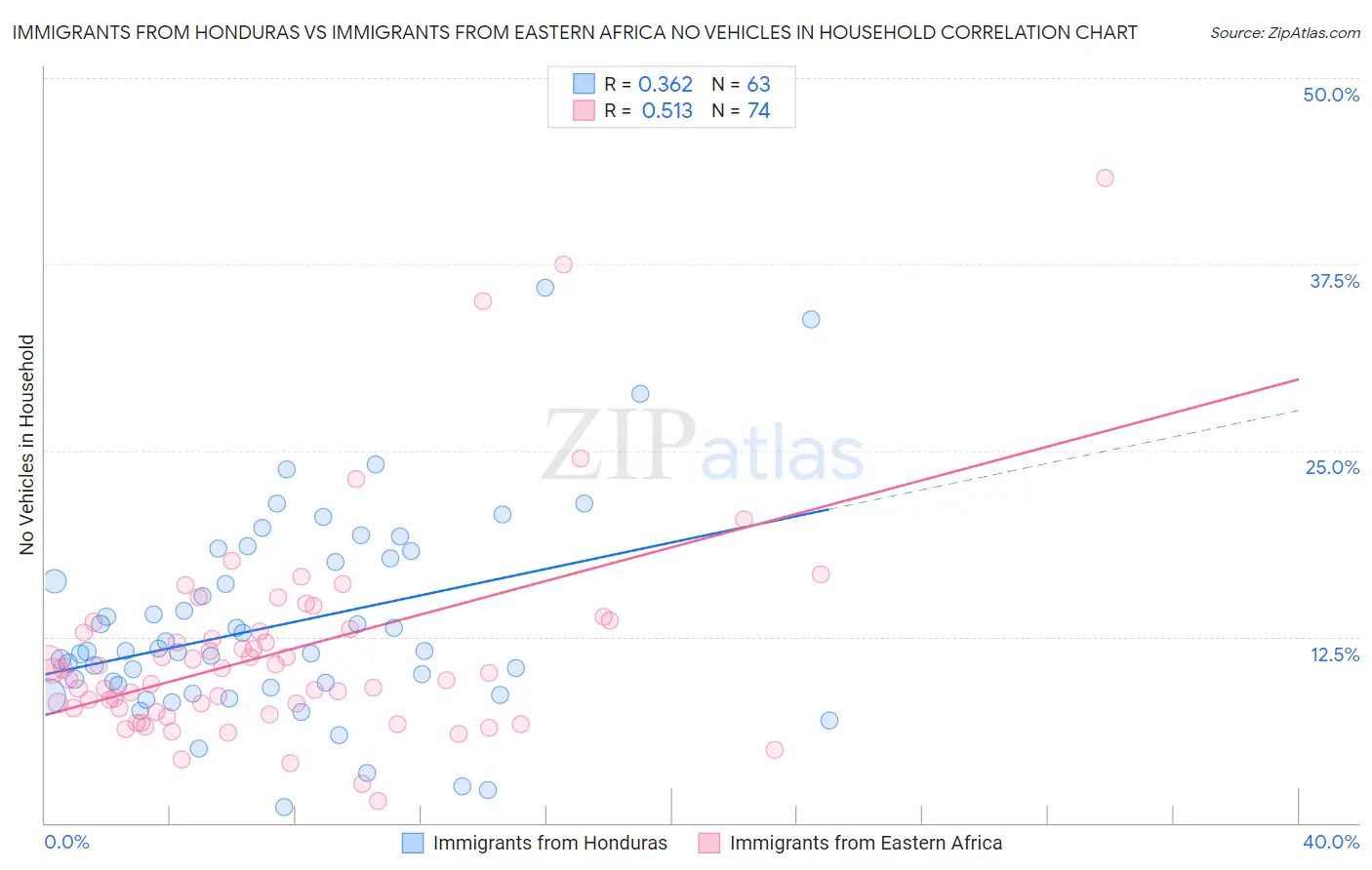 Immigrants from Honduras vs Immigrants from Eastern Africa No Vehicles in Household