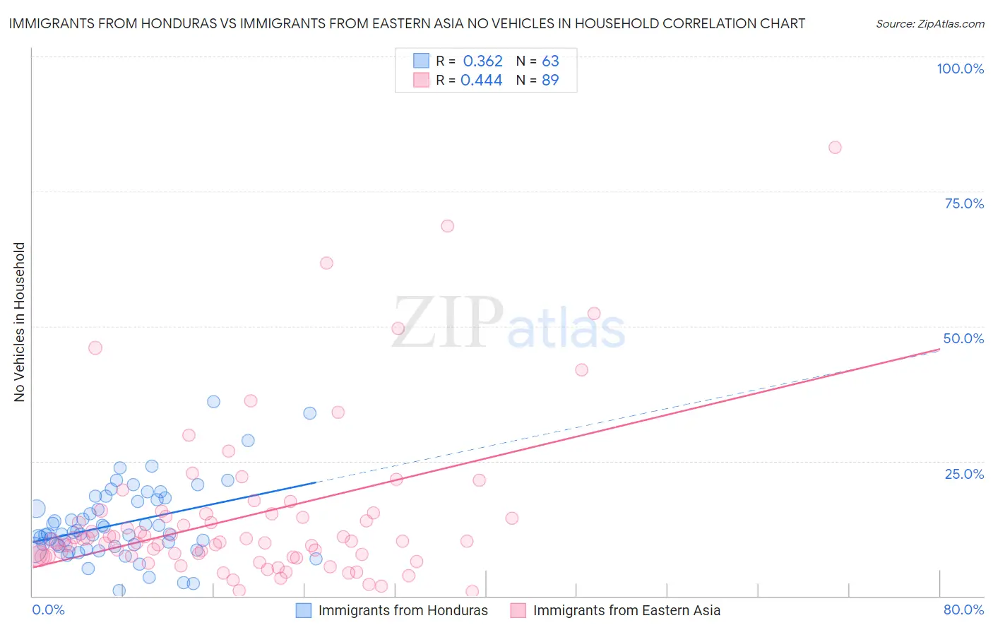 Immigrants from Honduras vs Immigrants from Eastern Asia No Vehicles in Household