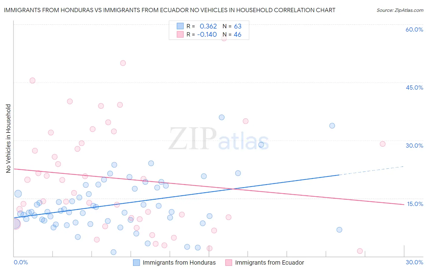 Immigrants from Honduras vs Immigrants from Ecuador No Vehicles in Household
