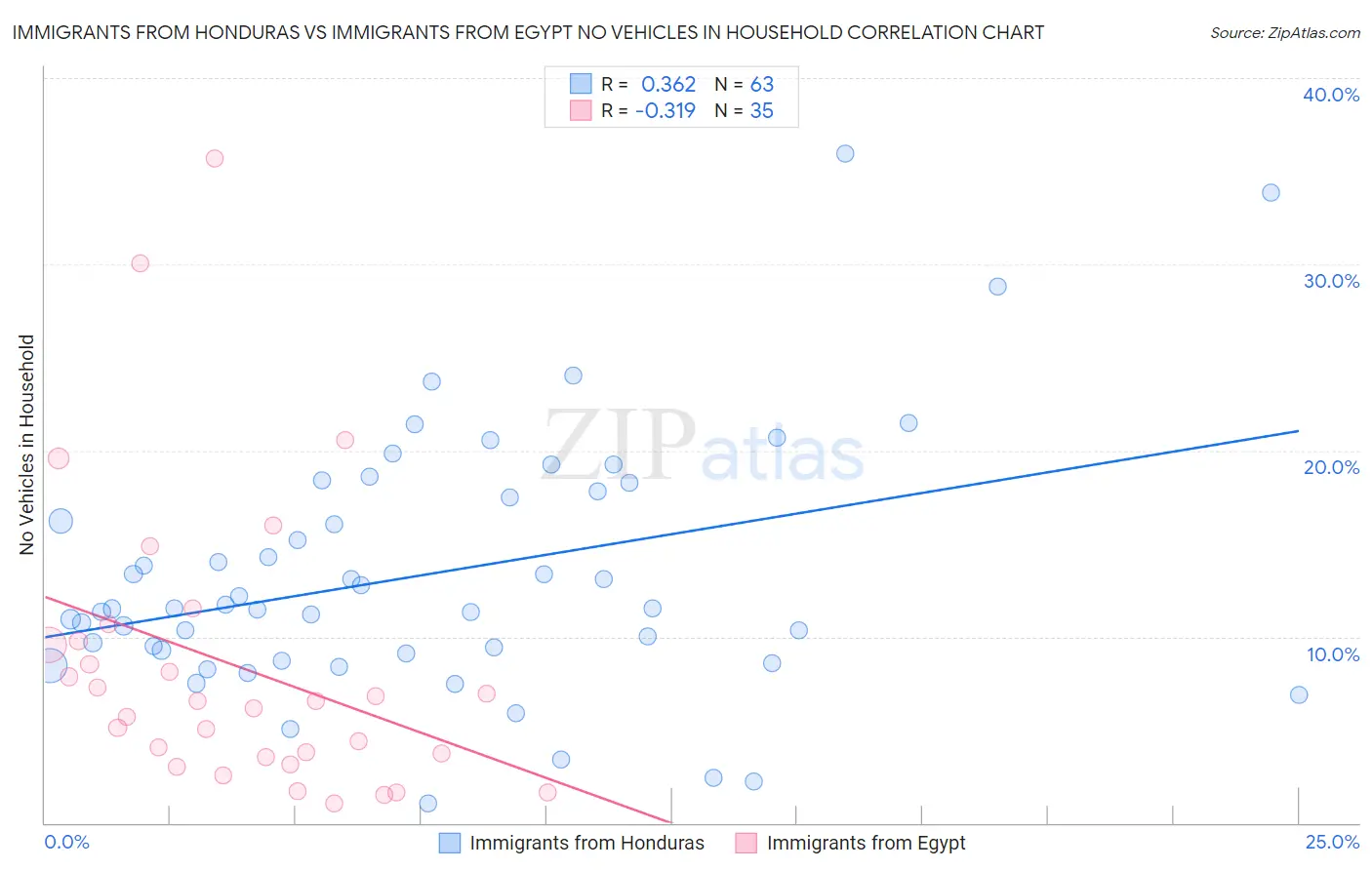 Immigrants from Honduras vs Immigrants from Egypt No Vehicles in Household