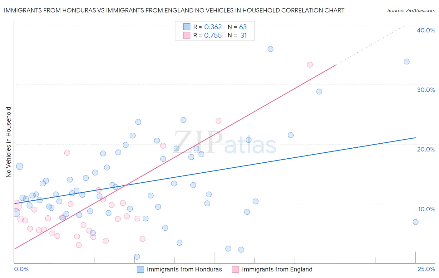 Immigrants from Honduras vs Immigrants from England No Vehicles in Household