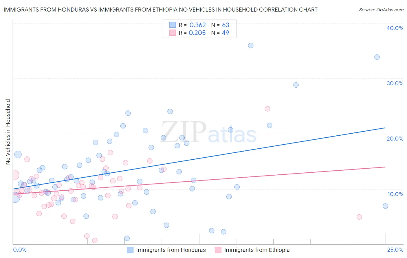 Immigrants from Honduras vs Immigrants from Ethiopia No Vehicles in Household