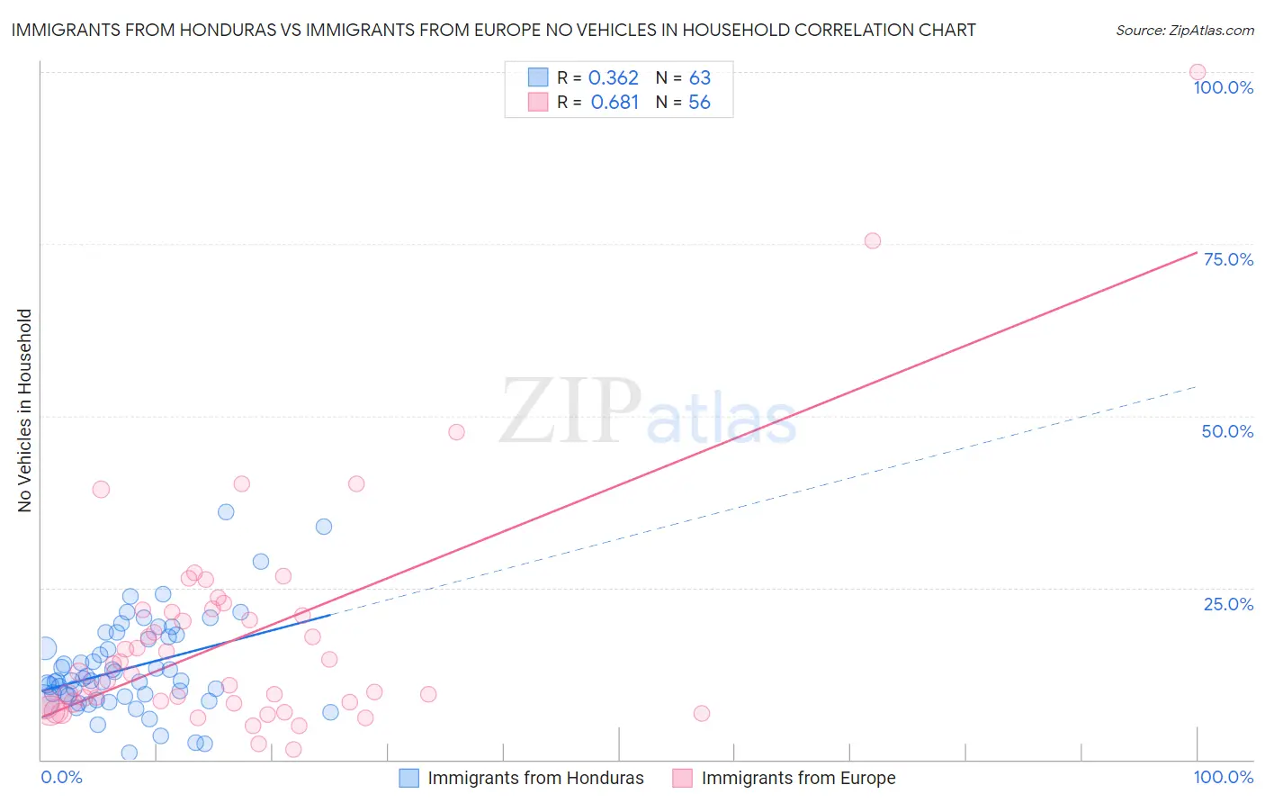 Immigrants from Honduras vs Immigrants from Europe No Vehicles in Household