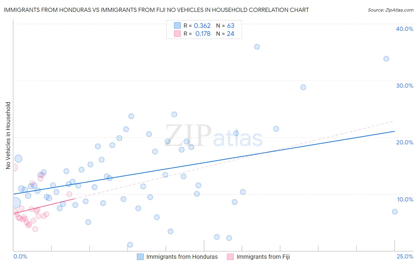 Immigrants from Honduras vs Immigrants from Fiji No Vehicles in Household