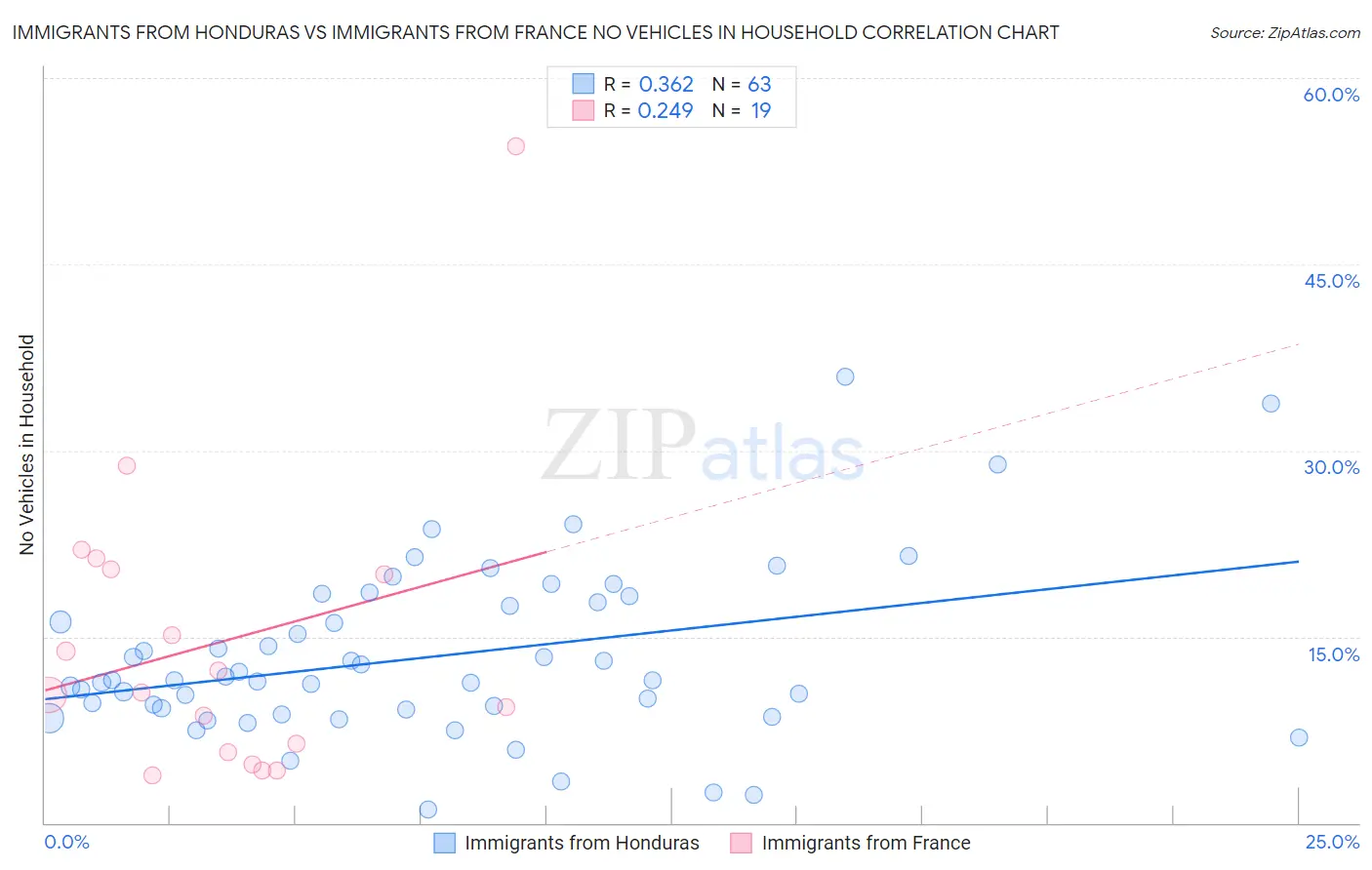 Immigrants from Honduras vs Immigrants from France No Vehicles in Household