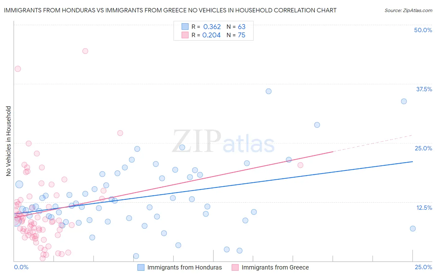 Immigrants from Honduras vs Immigrants from Greece No Vehicles in Household