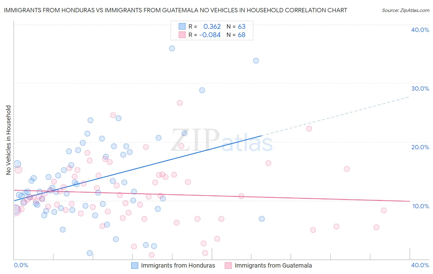 Immigrants from Honduras vs Immigrants from Guatemala No Vehicles in Household