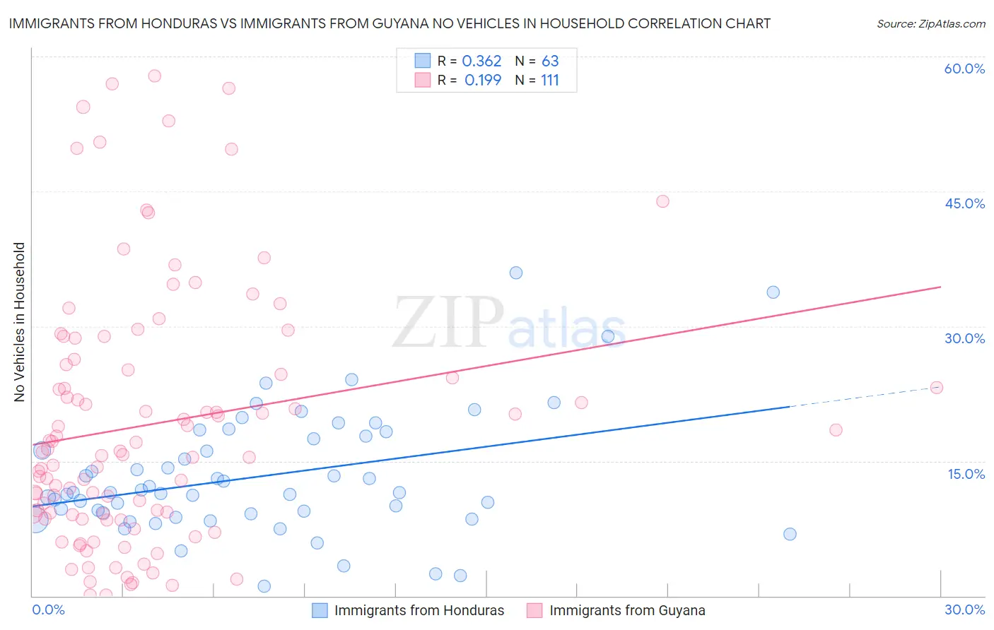 Immigrants from Honduras vs Immigrants from Guyana No Vehicles in Household