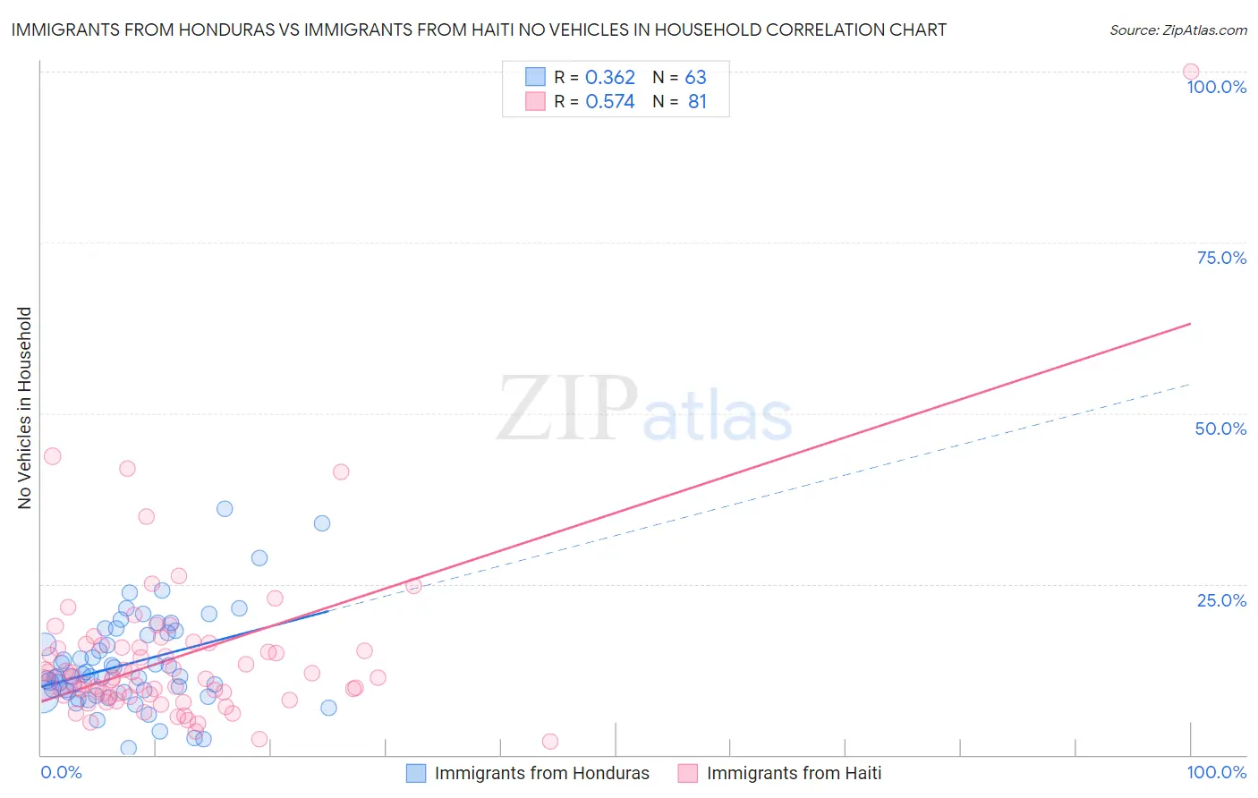 Immigrants from Honduras vs Immigrants from Haiti No Vehicles in Household