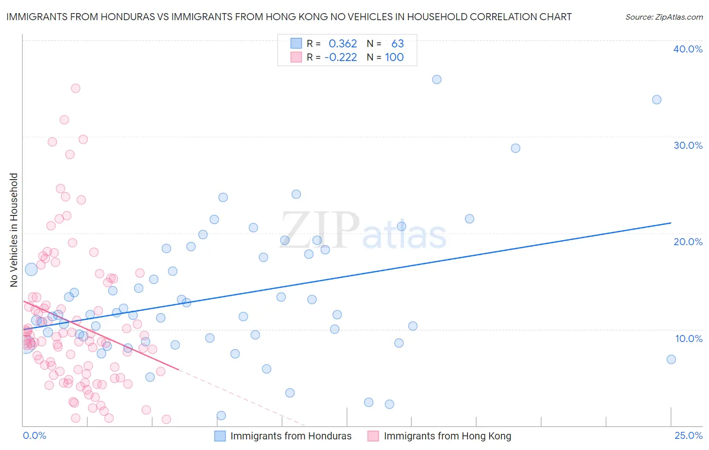 Immigrants from Honduras vs Immigrants from Hong Kong No Vehicles in Household