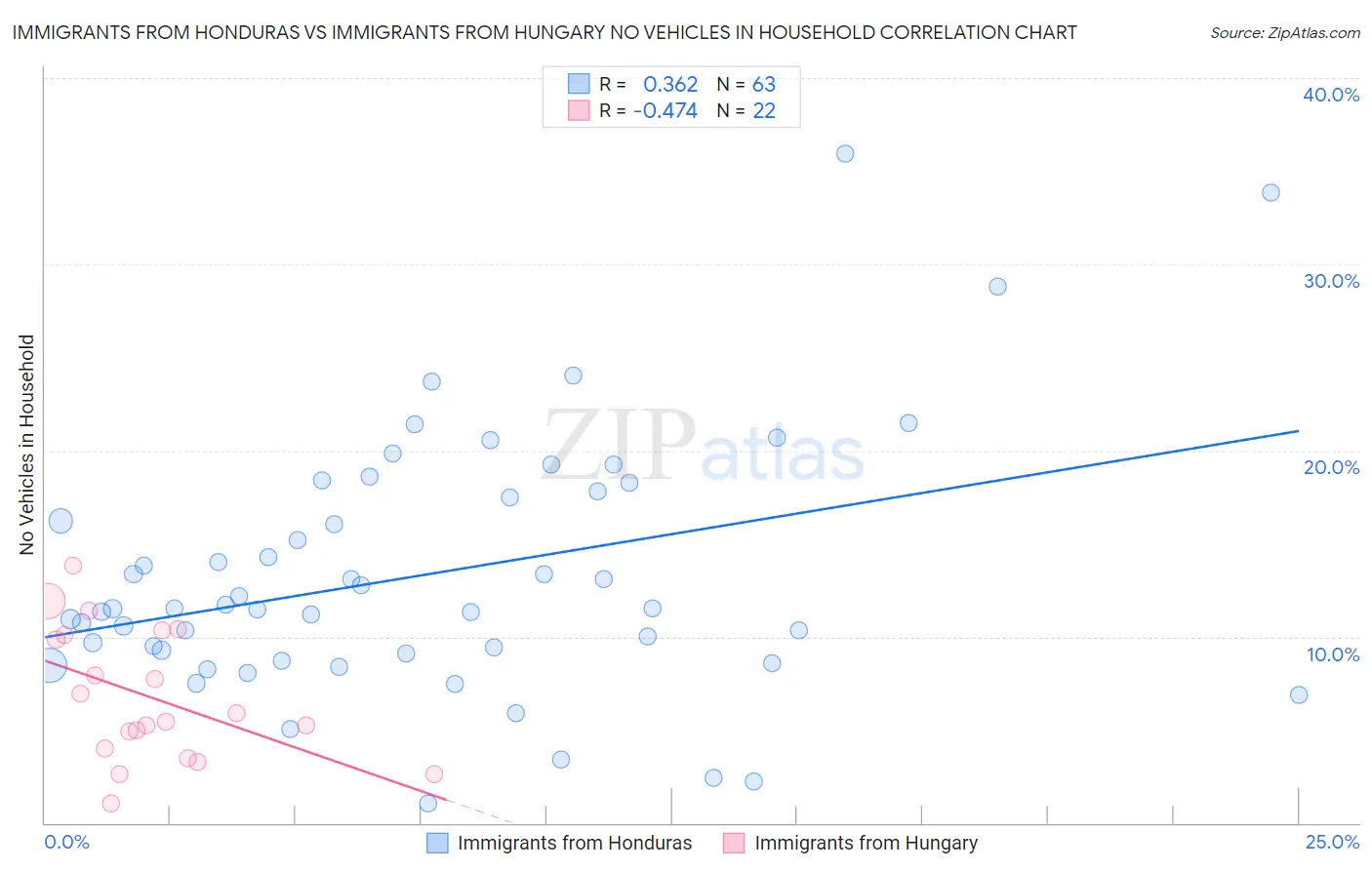 Immigrants from Honduras vs Immigrants from Hungary No Vehicles in Household