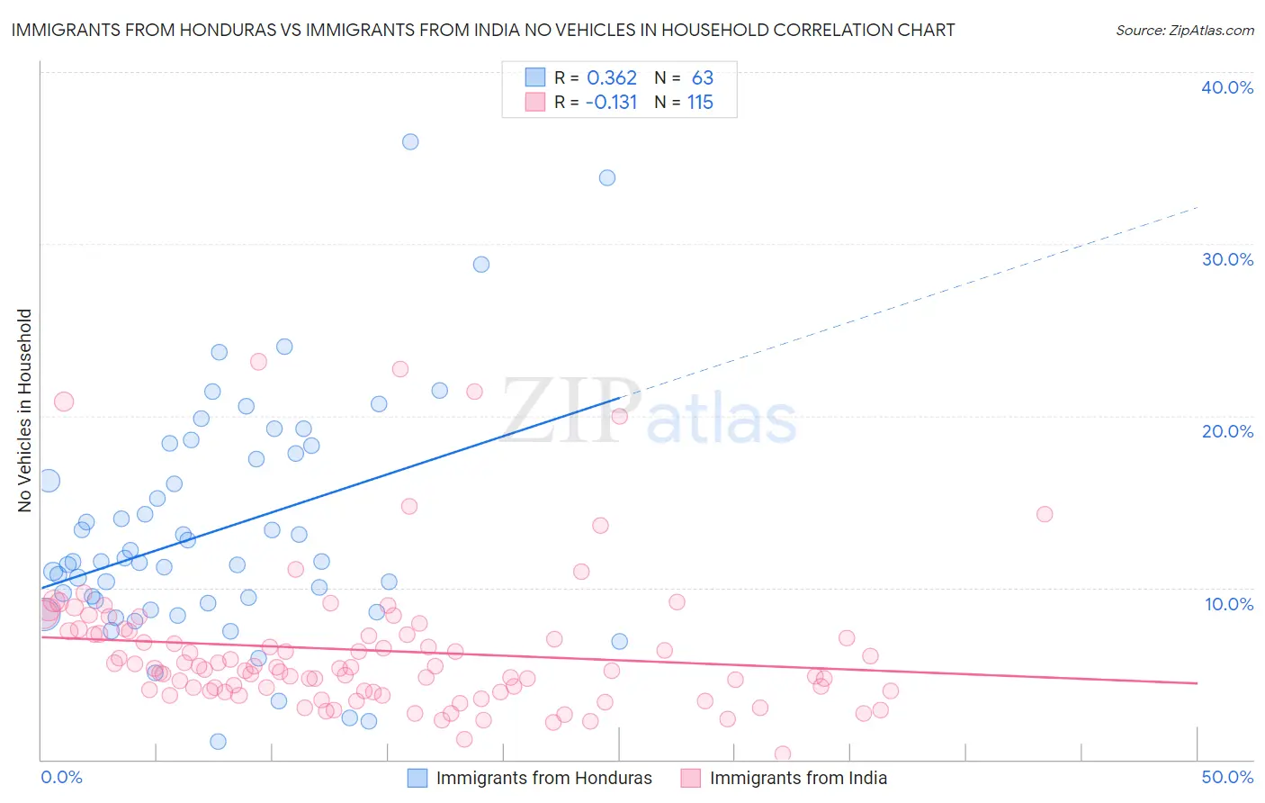Immigrants from Honduras vs Immigrants from India No Vehicles in Household