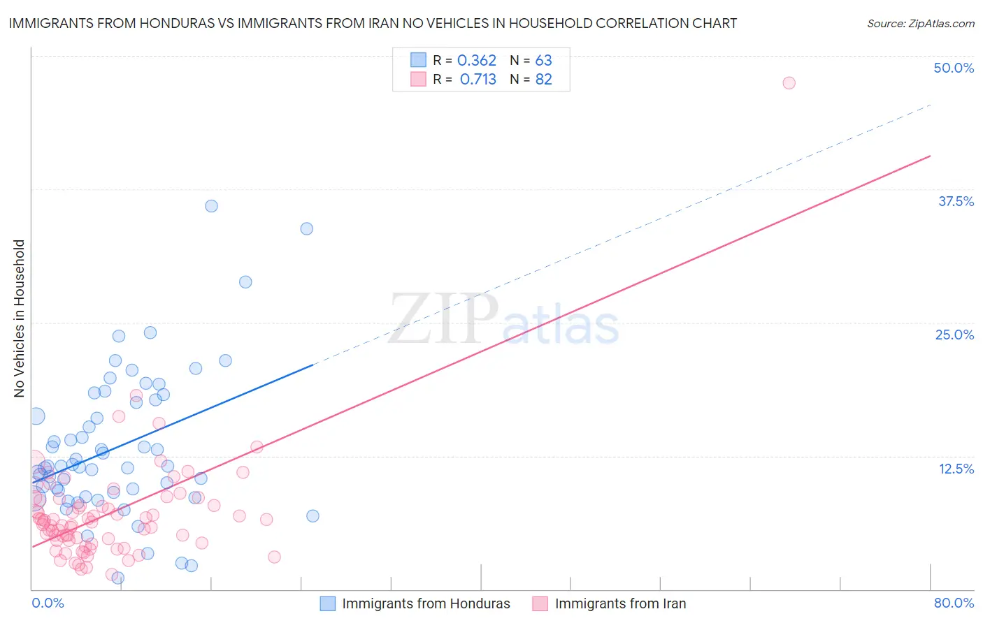 Immigrants from Honduras vs Immigrants from Iran No Vehicles in Household