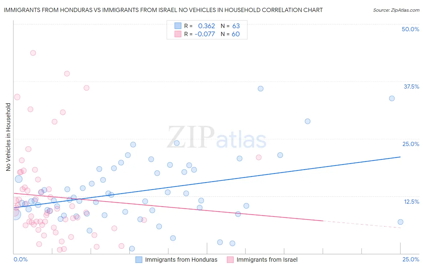 Immigrants from Honduras vs Immigrants from Israel No Vehicles in Household