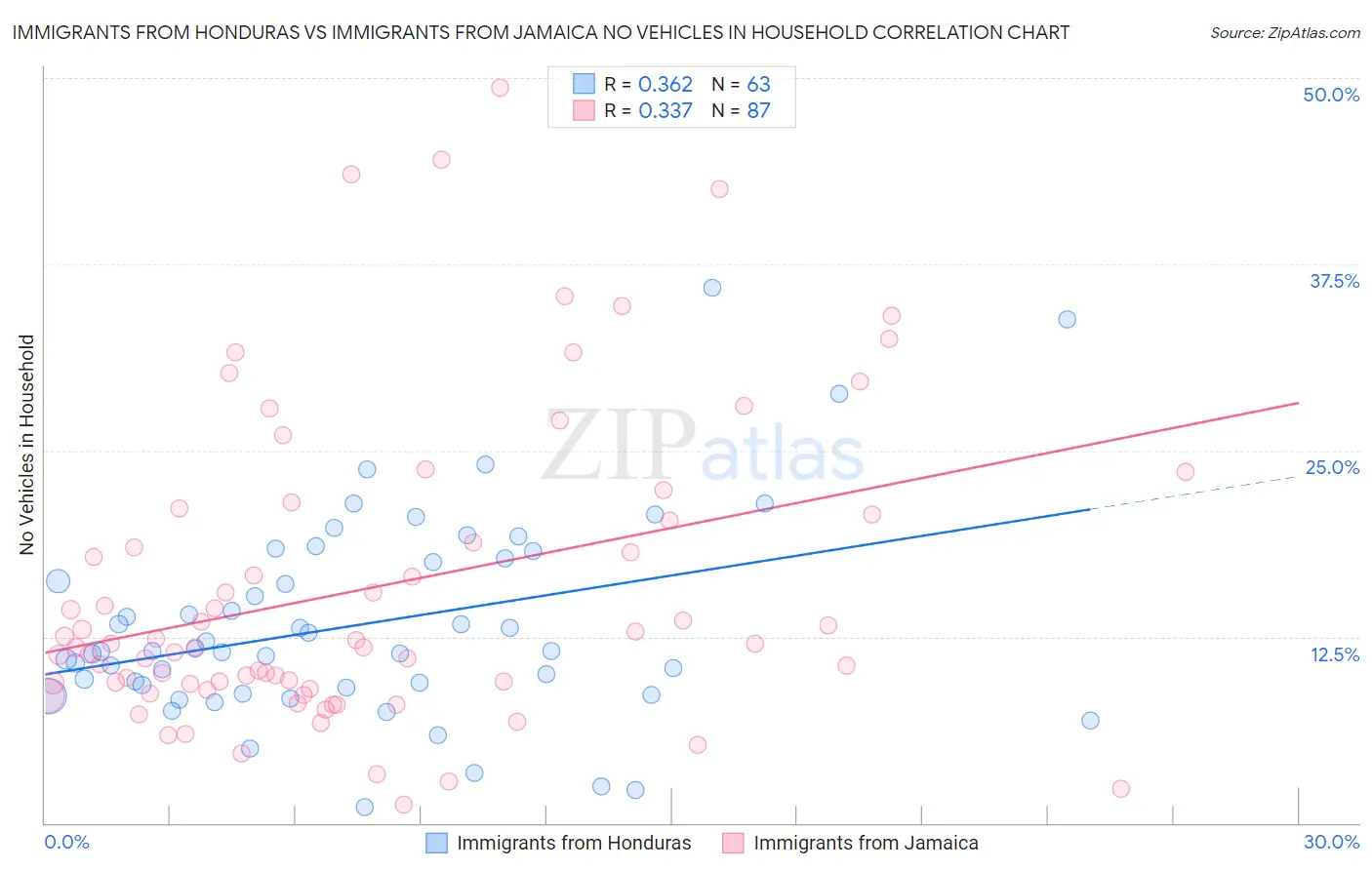 Immigrants from Honduras vs Immigrants from Jamaica No Vehicles in Household