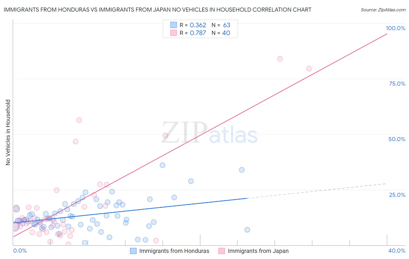 Immigrants from Honduras vs Immigrants from Japan No Vehicles in Household