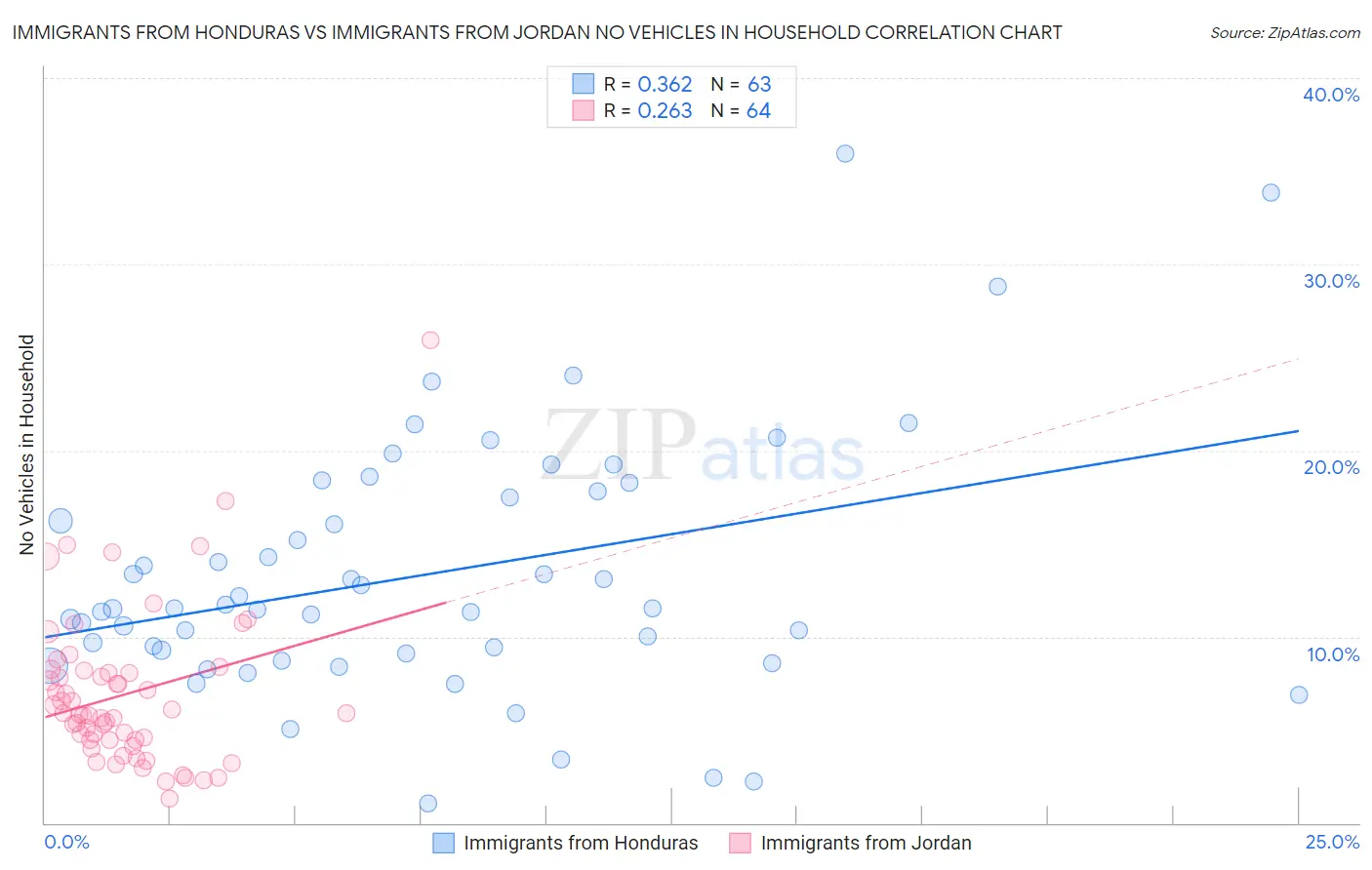 Immigrants from Honduras vs Immigrants from Jordan No Vehicles in Household