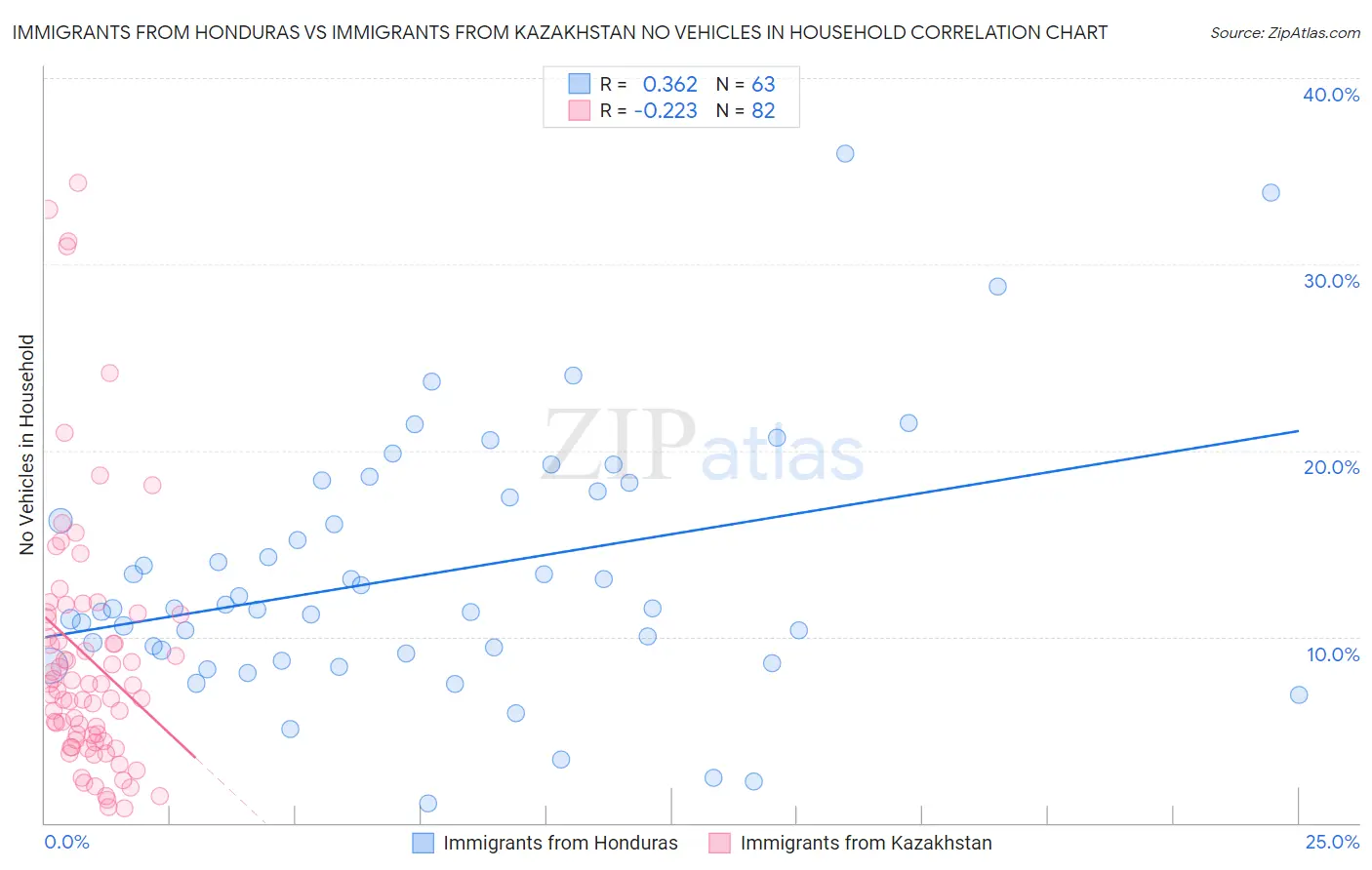 Immigrants from Honduras vs Immigrants from Kazakhstan No Vehicles in Household