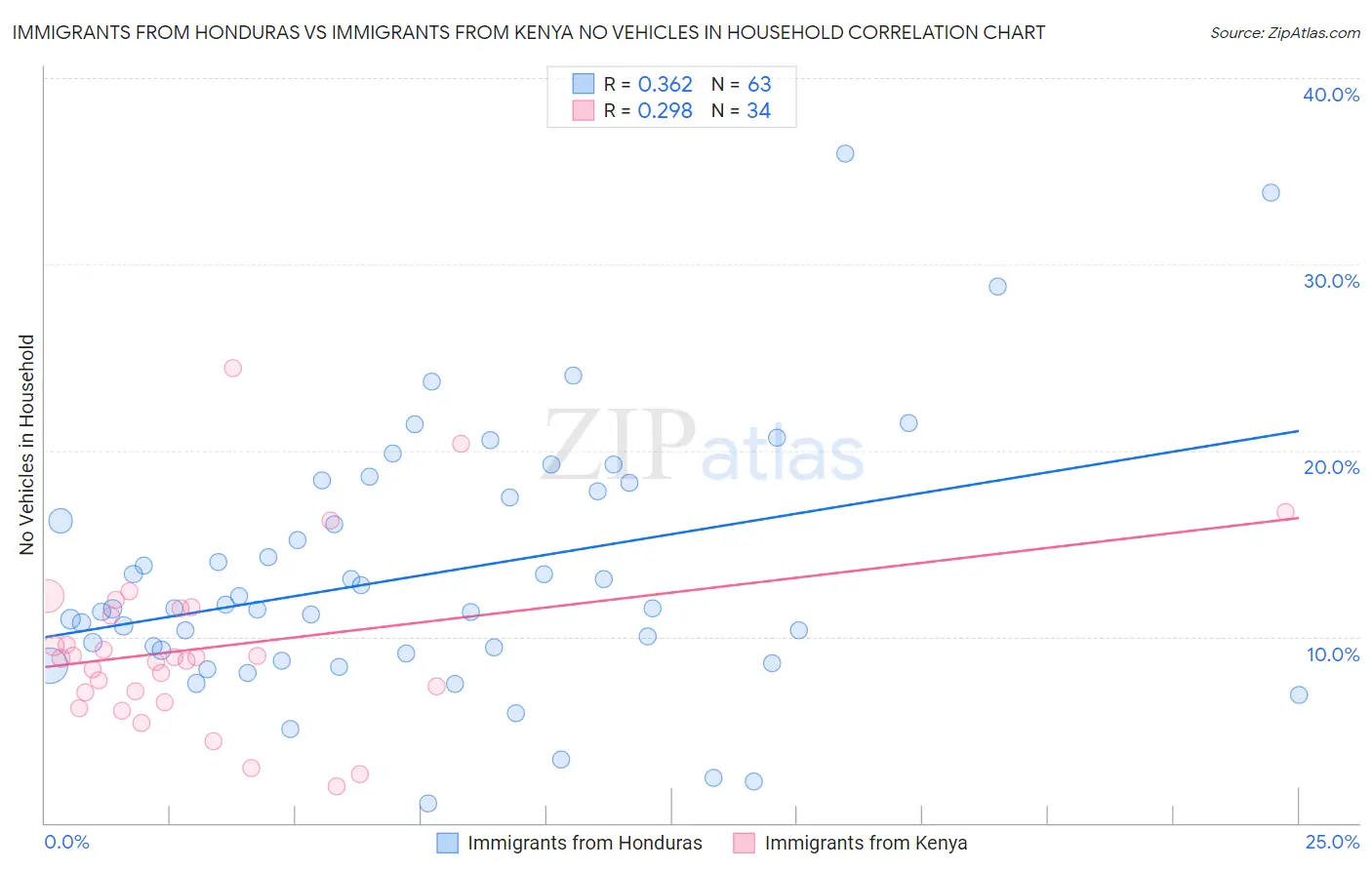 Immigrants from Honduras vs Immigrants from Kenya No Vehicles in Household